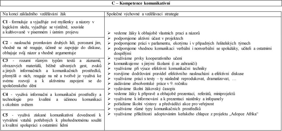 užívaných gest, zvuků a jiných informačních a komunikačních prostředků, přemýšlí o nich, reaguje na ně a tvořivě je využívá ke svému rozvoji a k aktivnímu zapojení se do společenského dění C4 -