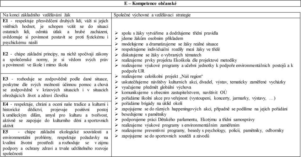 se zodpovědně podle dané situace, poskytne dle svých možností účinnou pomoc a chová se zodpovědně v krizových situacích i v situacích ohrožujících život a zdraví člověka E4 - respektuje, chrání a