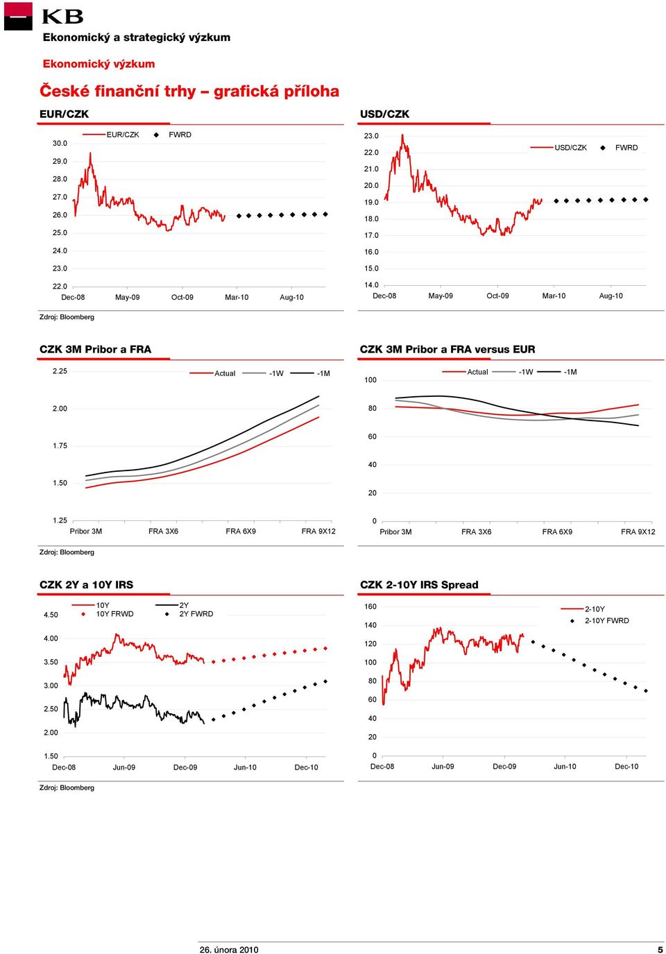 25 Pribor 3M FRA 3X6 FRA 6X9 FRA 9X12 0 Pribor 3M FRA 3X6 FRA 6X9 FRA 9X12 Zdroj: Bloomberg CZK 2Y a 10Y IRS CZK 2-10Y IRS Spread 4.