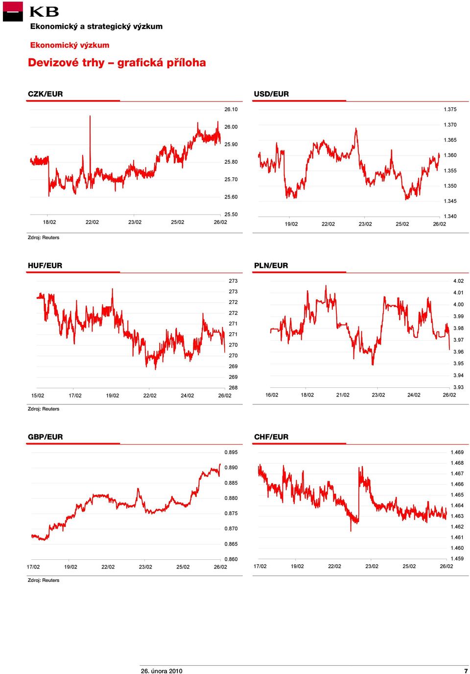 94 15/02 17/02 19/02 22/02 24/02 268 16/02 18/02 21/02 23/02 24/02 3.93 Zdroj: Reuters GBP/EUR CHF/EUR 0.895 1.469 0.890 1.468 1.467 0.885 1.466 0.