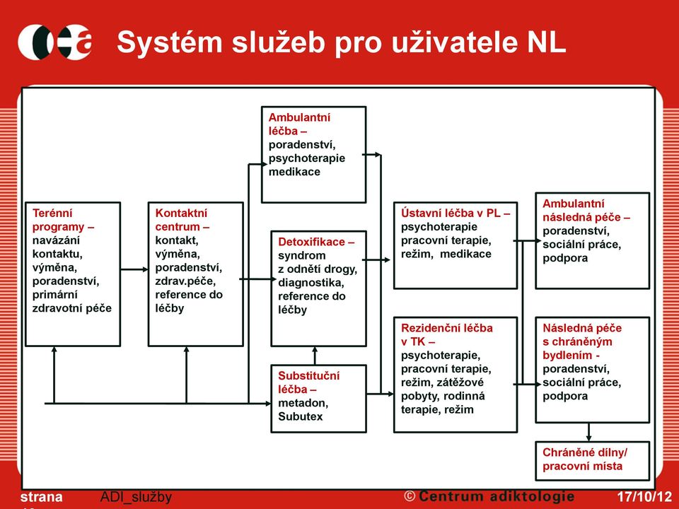 péče, reference do léčby Detoxifikace syndrom z odnětí drogy, diagnostika, reference do léčby Ústavní léčba v PL psychoterapie pracovní terapie, režim, medikace