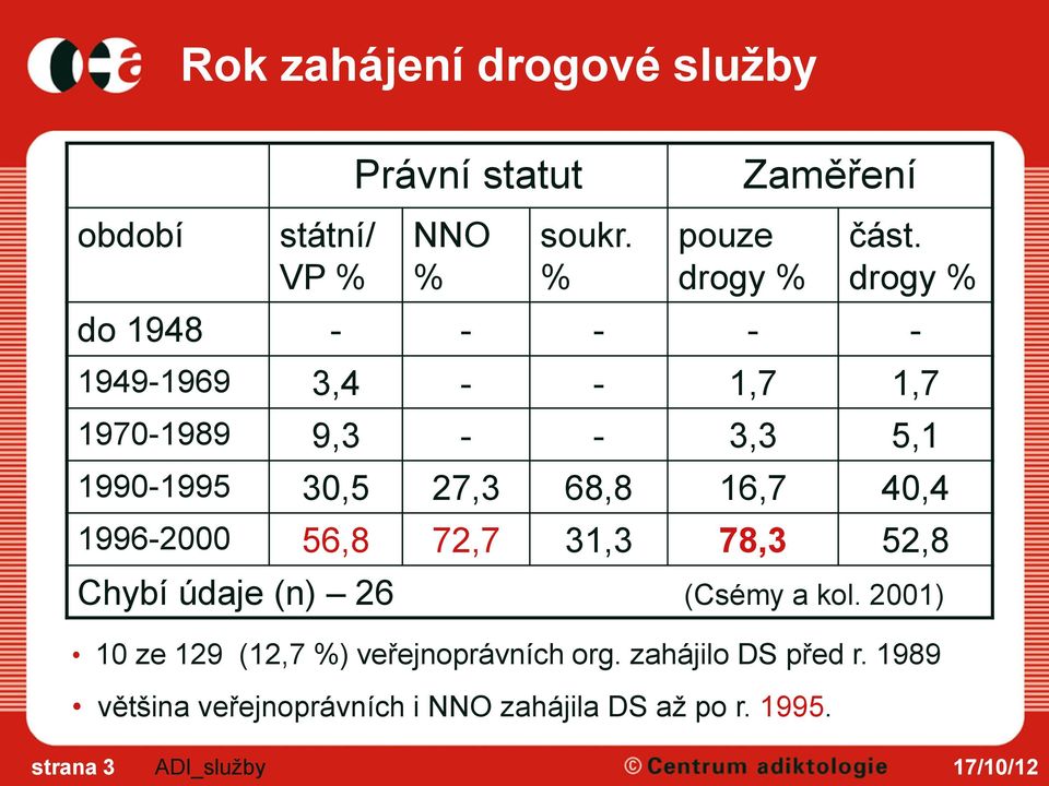 drogy % do 1948 - - - - - 1949-1969 3,4 - - 1,7 1,7 1970-1989 9,3 - - 3,3 5,1 1990-1995 30,5 27,3 68,8