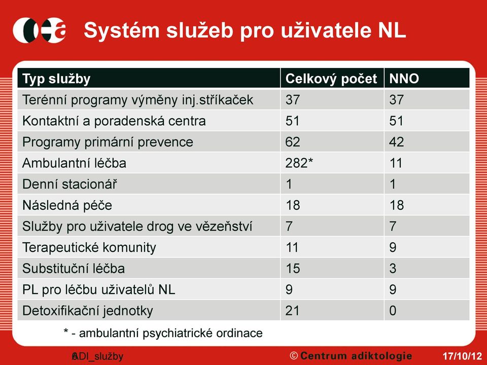 11 Denní stacionář 1 1 Následná péče 18 18 Služby pro uživatele drog ve vězeňství 7 7 Terapeutické