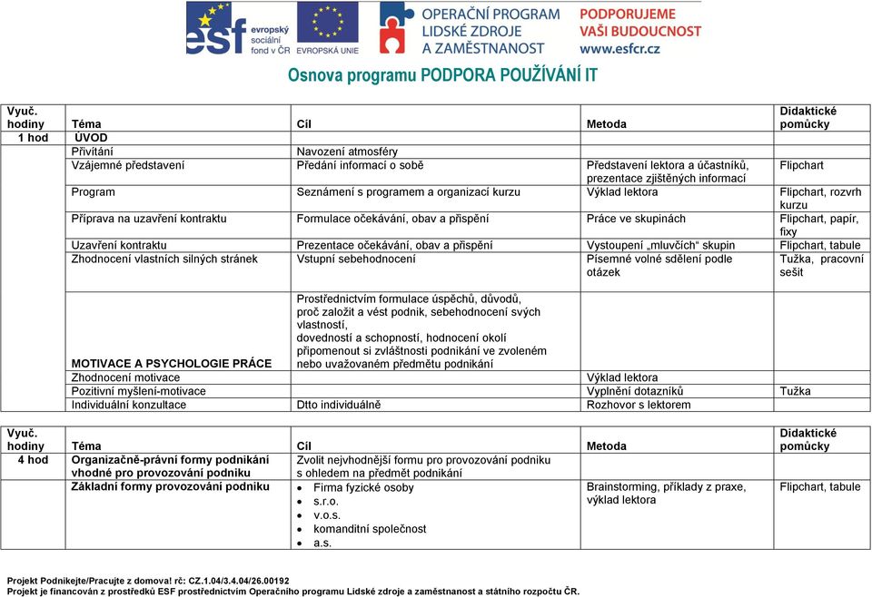 Uzavření kontraktu Prezentace očekávání, obav a přispění Vystoupení mluvčích skupin Flipchart, tabule Zhodnocení vlastních silných stránek Vstupní sebehodnocení Písemné volné sdělení podle otázek