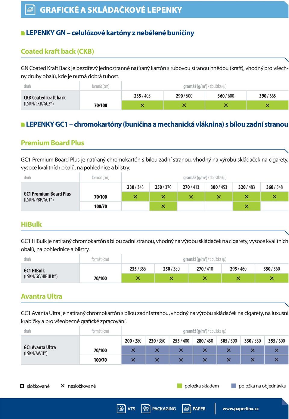 CKB Coated kraft back (LSKN/CKB/GC2*) 235 / 405 290 / 500 360 / 600 390 / 665 LEPENKY GC1 chromokartóny (buničina a mechanická vláknina) s bílou zadní stranou Premium Board Plus GC1 Premium Board