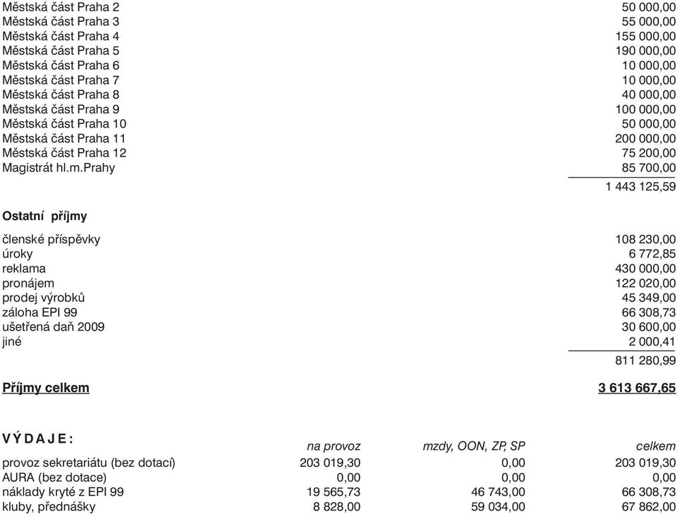 prahy 85 700,00 1 443 125,59 Ostatní příjmy členské příspěvky 108 230,00 úroky 6 772,85 reklama 430 000,00 pronájem 122 020,00 prodej výrobků 45 349,00 záloha EPI 99 66 308,73 ušetřená daň 2009 30