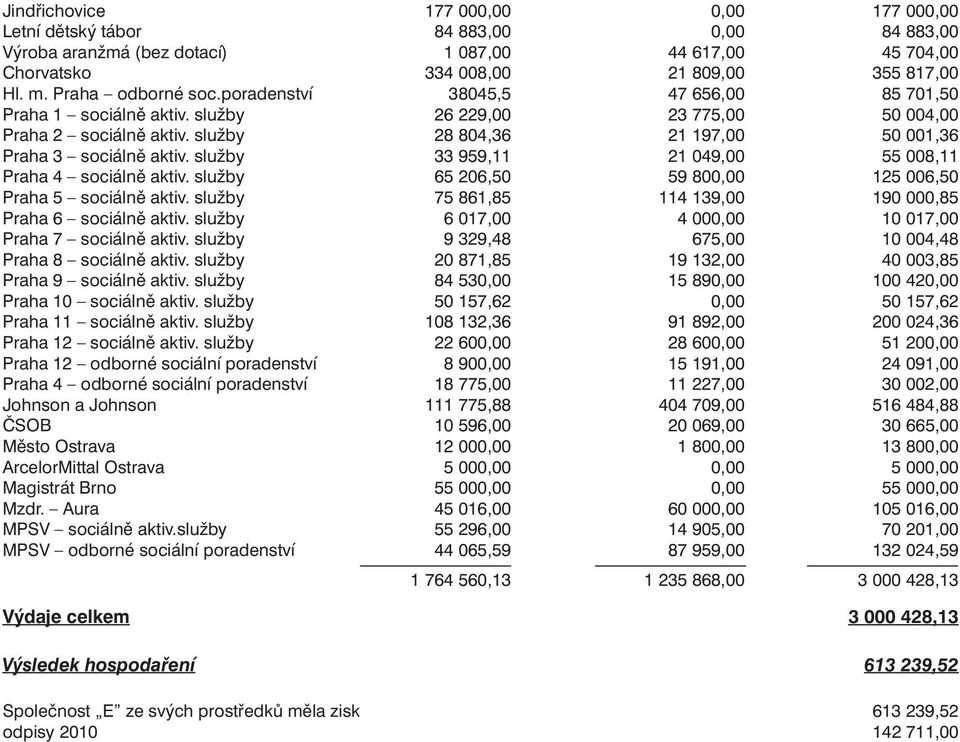 služby 28 804,36 21 197,00 50 001,36 Praha 3 sociálně aktiv. služby 33 959,11 21 049,00 55 008,11 Praha 4 sociálně aktiv. služby 65 206,50 59 800,00 125 006,50 Praha 5 sociálně aktiv.