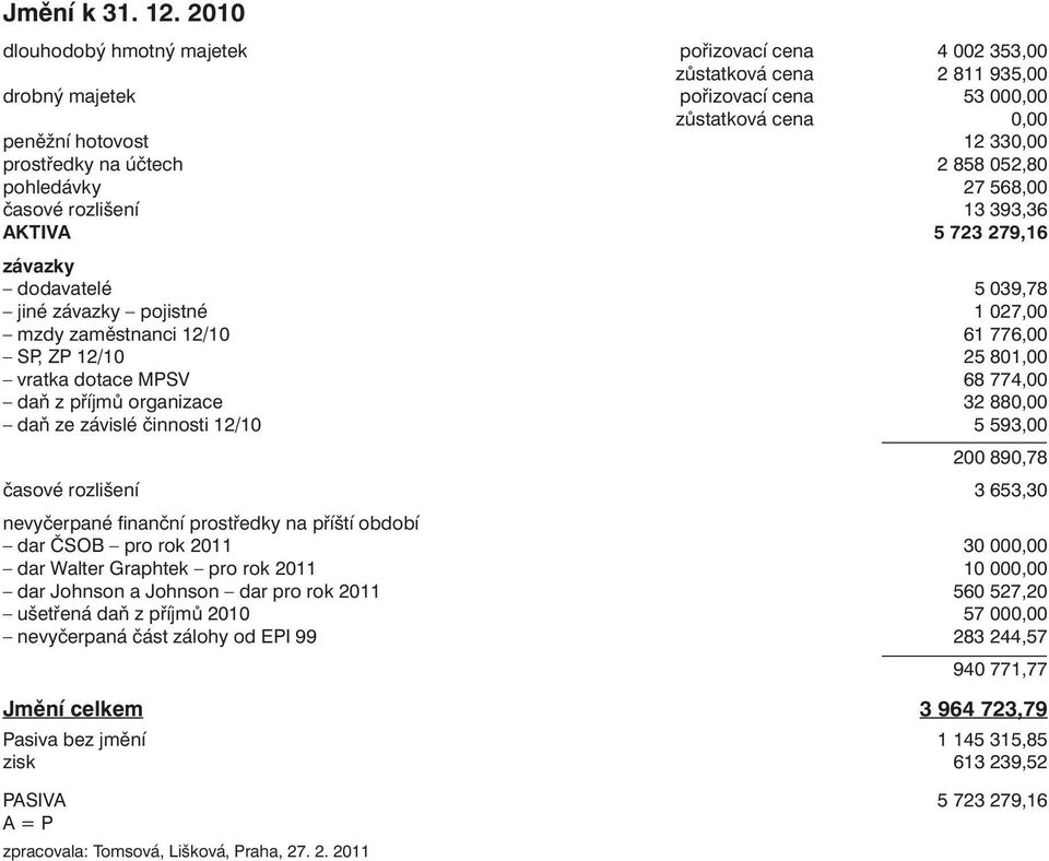 2 858 052,80 pohledávky 27 568,00 časové rozlišení 13 393,36 AKTIVA 5 723 279,16 závazky dodavatelé 5 039,78 jiné závazky pojistné 1 027,00 mzdy zaměstnanci 12/10 61 776,00 SP, ZP 12/10 25 801,00