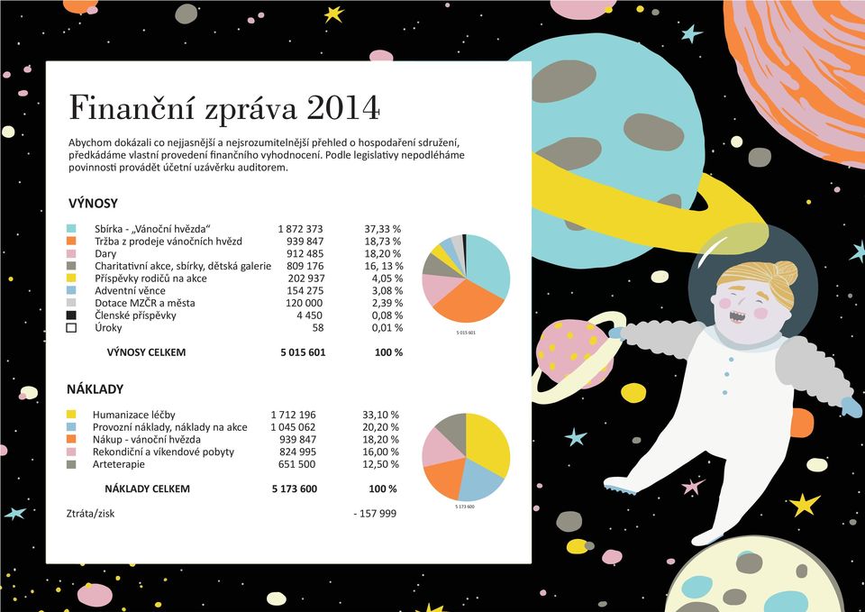 VÝNOSY 1 2 3 4 5 6 7 8 9 Sbírka - Vánoční hvězda 1 872 373 Tržba z prodeje vánočních hvězd 939 847 Dary 912 485 Charitativní akce, sbírky, dětská galerie 809 176 Příspěvky rodičů na akce 202 937