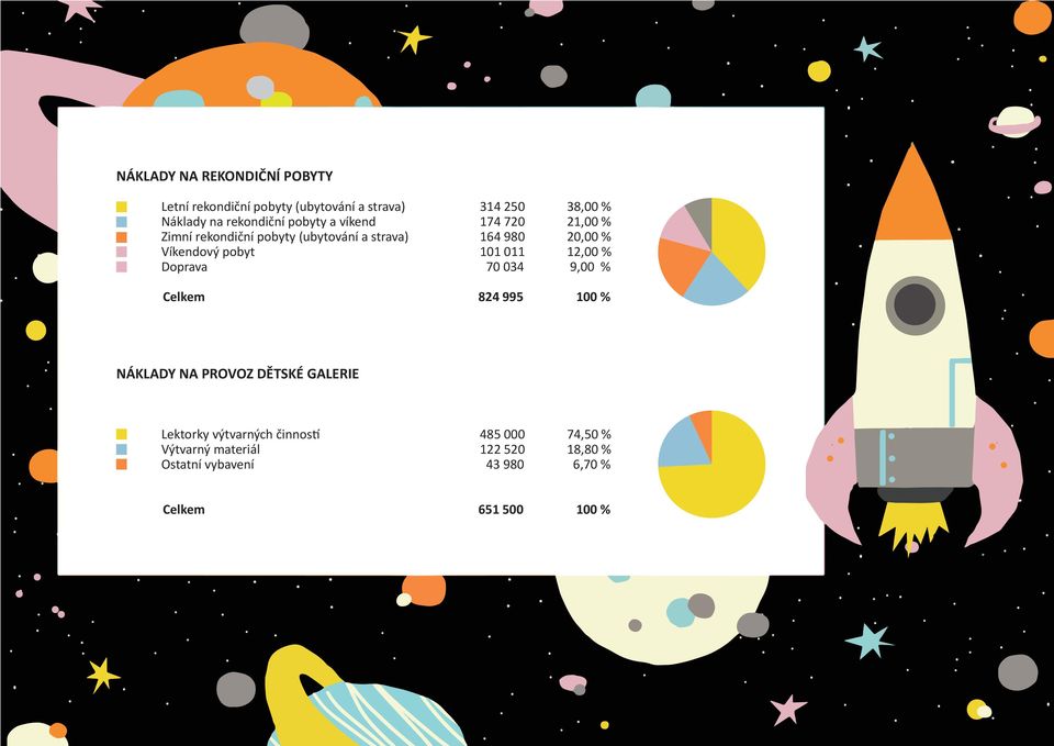 38,00 % 21,00 % 20,00 % 12,00 % 9,00 % Celkem 824 995 100 % Lektorky výtvarných činností Výtvarný materiál Ostatní