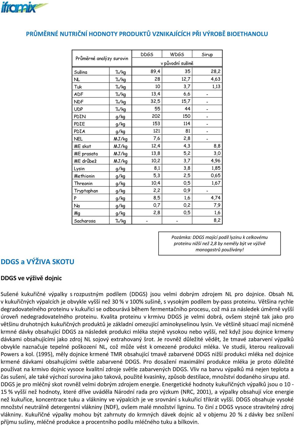 MJ/kg 10,2 3,7 4,96 Lysin g/kg 8,1 3,8 1,85 Methionin g/kg 5,3 2,5 0,65 Threonin g/kg 10,4 0,5 1,67 Tryptophan g/kg 2,2 0,9 - P g/kg 8,5 1,6 4,74 Na g/kg 0,7 0,2 7,9 Mg g/kg 2,8 0,5 1,6 Sacharosa