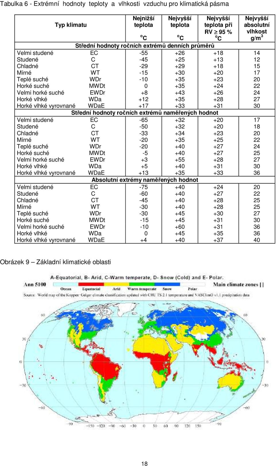 MWDt 0 +35 +24 22 Velmi horké suché EWDr +8 +43 +26 24 Horké vlhké WDa +12 +35 +28 27 Horké vlhké vyrovnané WDaE +17 +33 +31 30 Střední hodnoty ročních extrémů naměřených hodnot Velmi studené EC -65