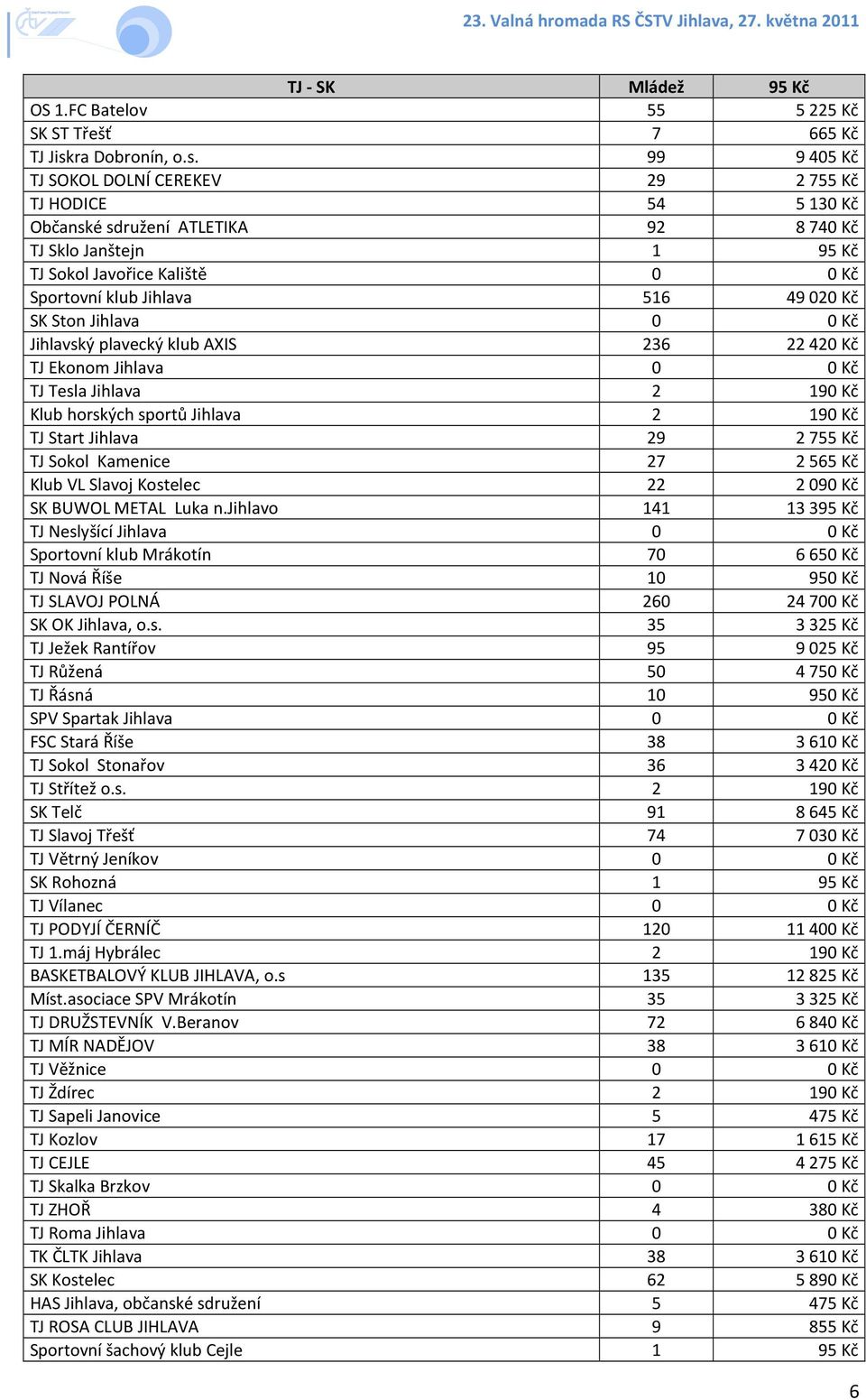 99 9405 Kč TJ SOKOL DOLNÍ CEREKEV 29 2755 Kč TJ HODICE 54 5130 Kč Občanské sdružení ATLETIKA 92 8740 Kč TJ Sklo Janštejn 1 95 Kč TJ Sokol Javořice Kaliště 0 0 Kč Sportovní klub Jihlava 516 49020 Kč