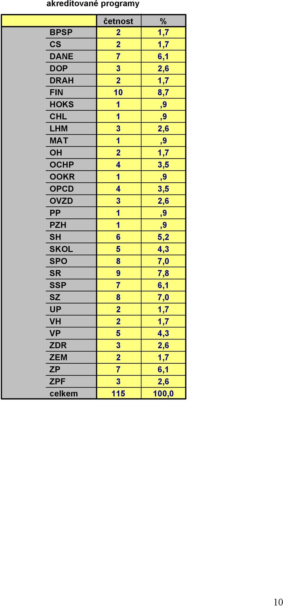 % 1,7 1,7 7 6,1 3,6 1,7 10 8,7 1,9 1,9 3,6 1,9 1,7 4 3,5 1,9 4 3,5 3,6 1,9 1,9