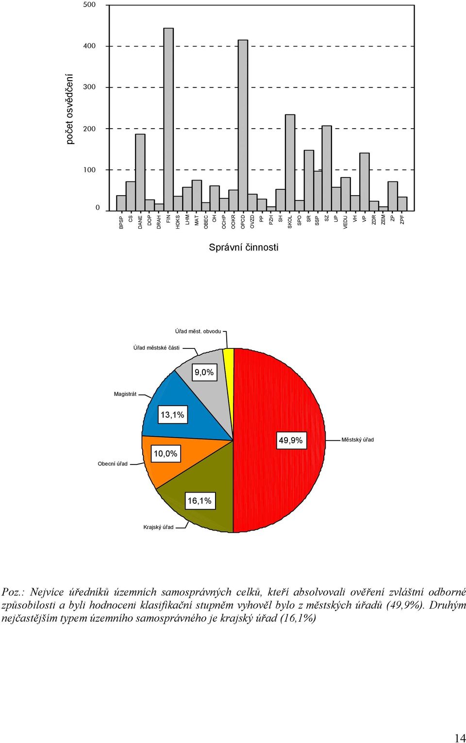 obvodu Úřad městské části 9,0% Magistrát 13,1% 49,9% Městský úřad 10,0% Obecní úřad 16,1% Krajský úřad Poz.