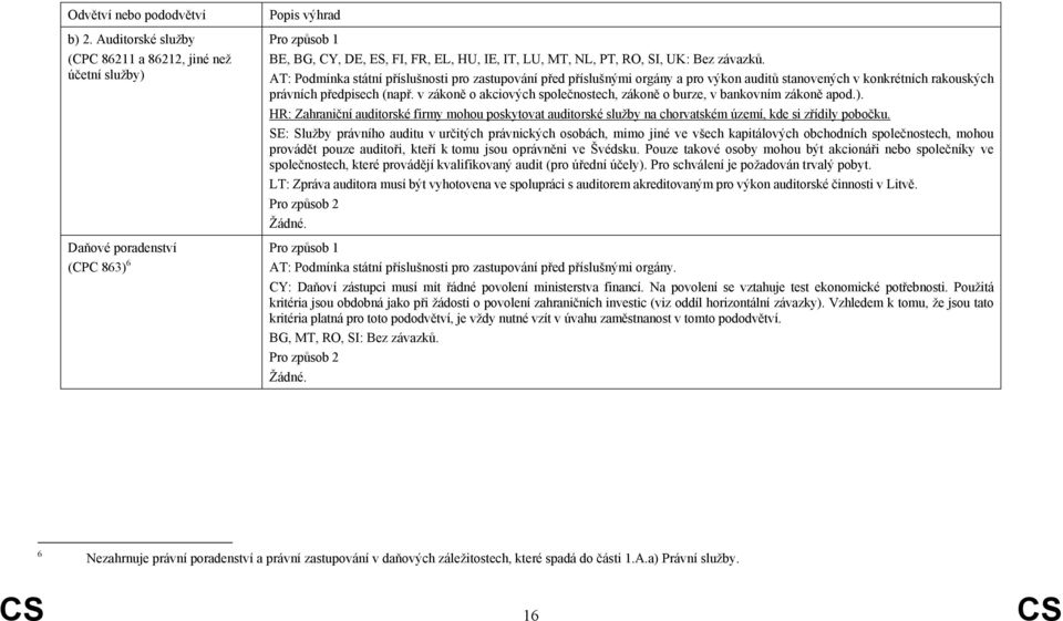 v zákoně o akciových společnostech, zákoně o burze, v bankovním zákoně apod.). HR: Zahraniční auditorské firmy mohou poskytovat auditorské služby na chorvatském území, kde si zřídily pobočku.