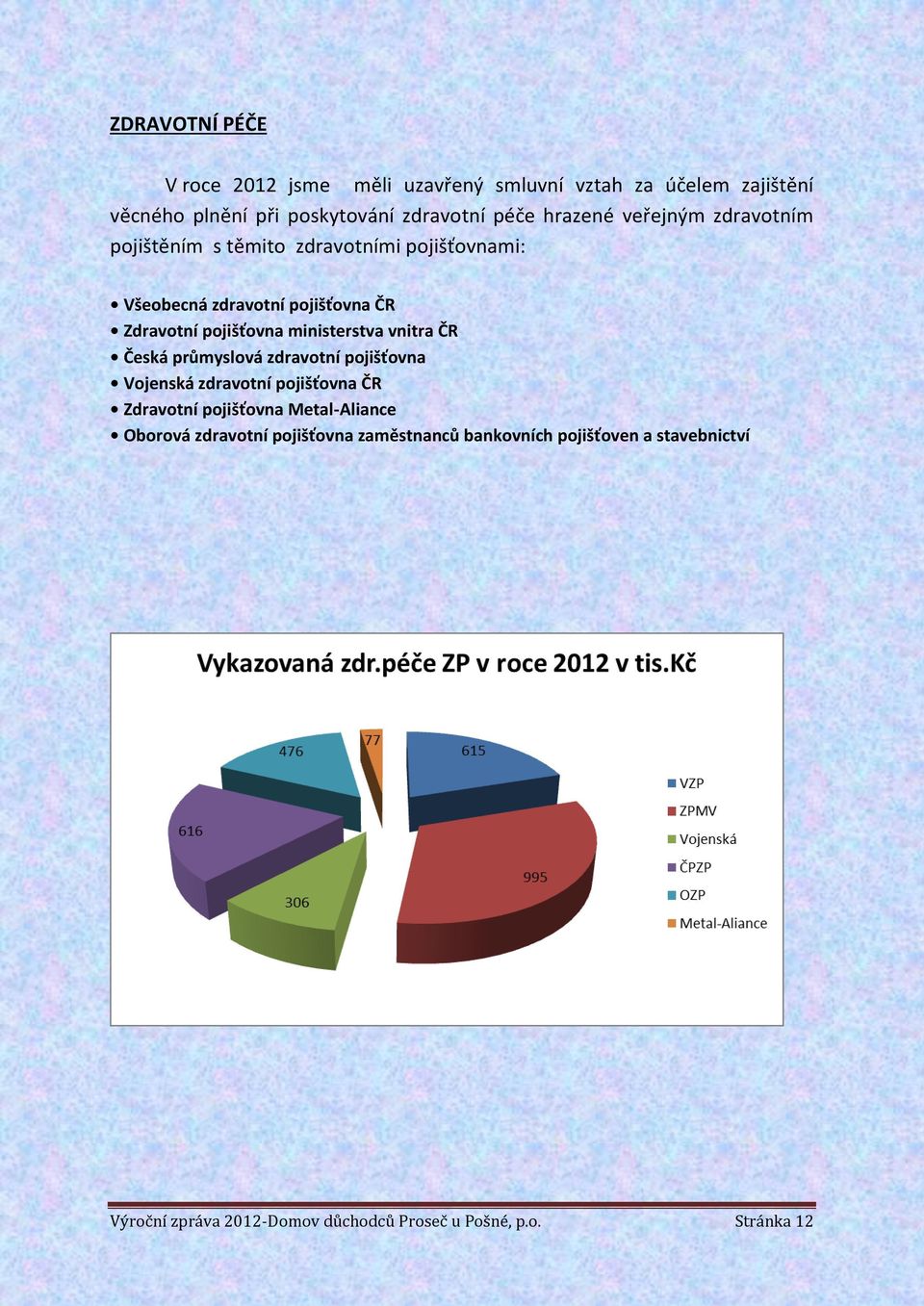 ministerstva vnitra ČR Česká průmyslová zdravotní pojišťovna Vojenská zdravotní pojišťovna ČR Zdravotní pojišťovna Metal-Aliance