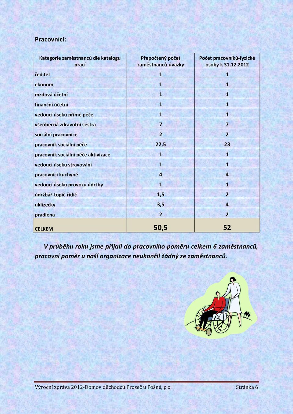 22,5 23 pracovník sociální péče aktivizace 1 1 vedoucí úseku stravování 1 1 pracovníci kuchyně 4 4 vedoucí úseku provozu údržby 1 1 údržbář-topič-řidič 1,5 2 uklízečky 3,5 4