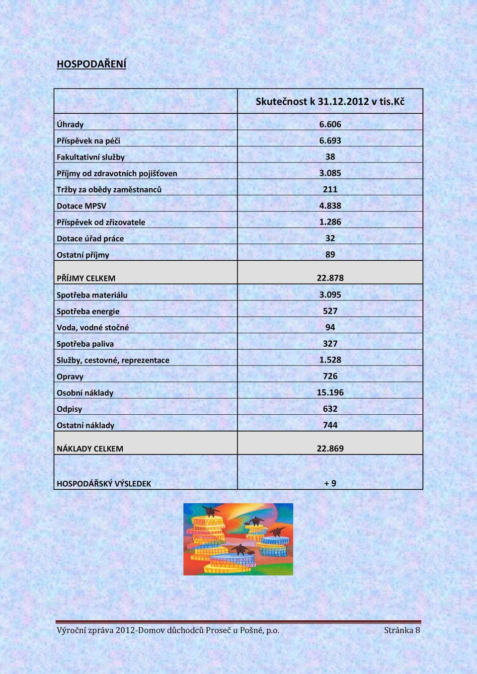 878 Spotřeba materiálu 3.095 Spotřeba energie 527 Voda, vodné stočné 94 Spotřeba paliva 327 Služby, cestovné, reprezentace 1.