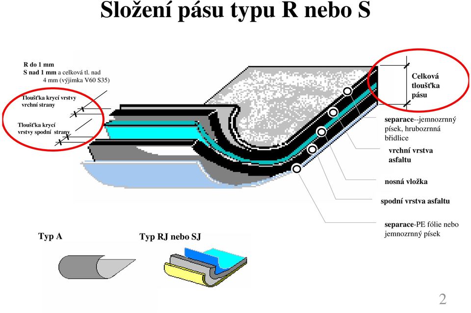 spodní strany Celková tloušťka pásu separace--jemnozrnný písek, hrubozrnná břidlice