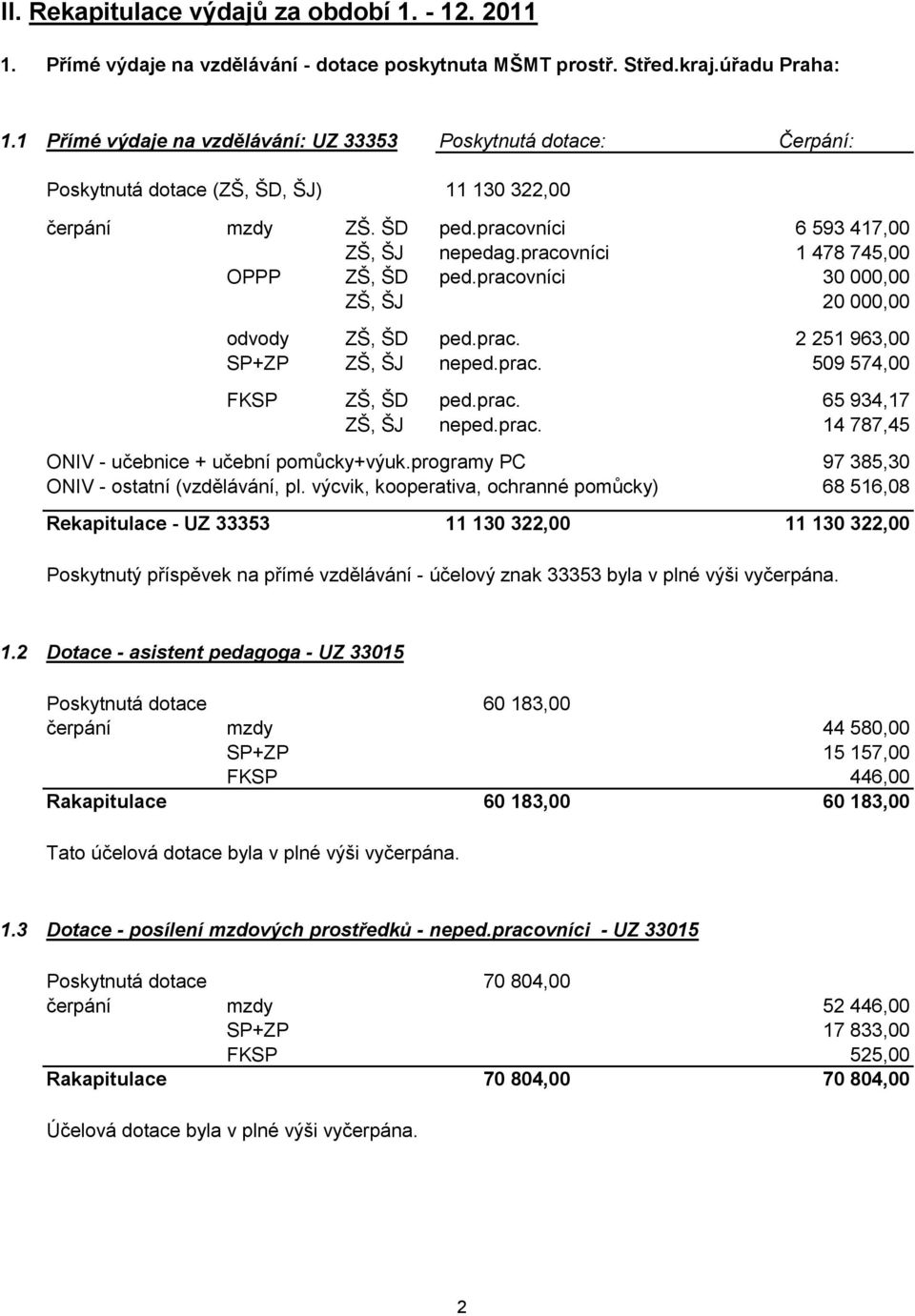 pracovníci 1 478 745,00 OPPP ZŠ, ŠD ped.pracovníci 30 000,00 ZŠ, ŠJ 20 000,00 odvody ZŠ, ŠD ped.prac. 2 251 963,00 SP+ZP ZŠ, ŠJ neped.prac. 509 574,00 FKSP ZŠ, ŠD ped.prac. 65 934,17 ZŠ, ŠJ neped.