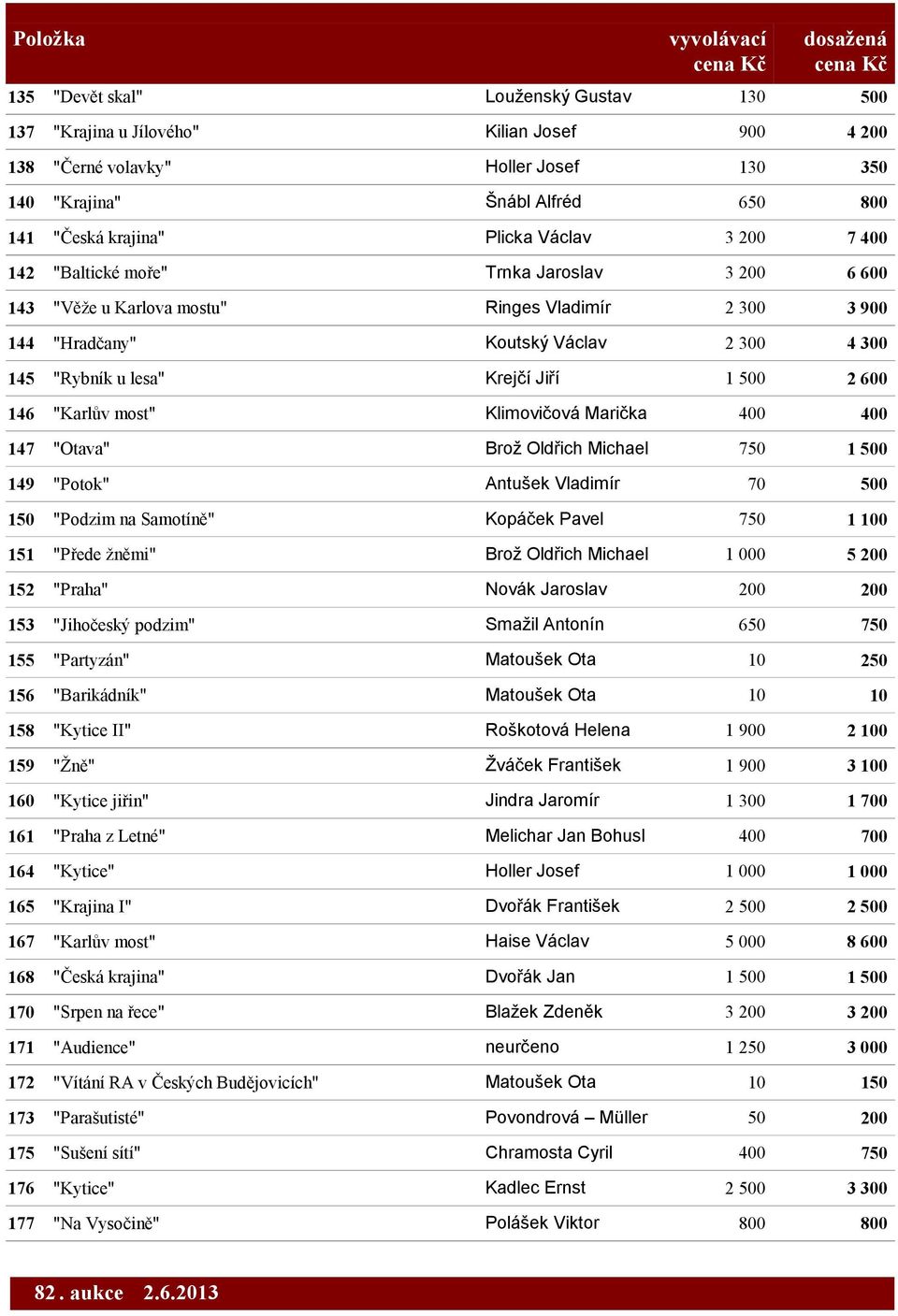 146 "Karlův most" Klimovičová Marička 147 "Otava" Brož Oldřich Michael 750 1 500 149 "Potok" Antušek Vladimír 70 500 150 "Podzim na Samotíně" Kopáček Pavel 750 1 100 151 "Přede žněmi" Brož Oldřich