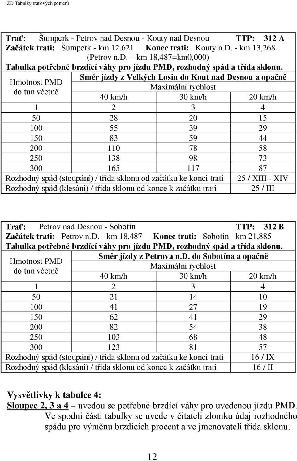 do tun včetně Rozhodný spád (stoupání) / třída sklonu od začátku ke konci trati Rozhodný spád (klesání) / třída sklonu od konce k začátku trati 25 / XIII - XIV 25 / III Trať: Petrov nad Desnou -