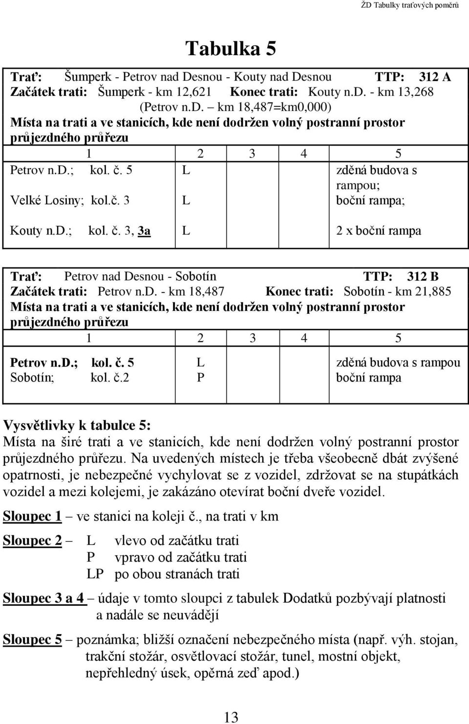 d.; kol. č. 5 Sobotín; kol. č.2 L P zděná budova s rampou boční rampa Vysvětlivky k tabulce 5: Místa na širé trati a ve stanicích, kde není dodržen volný postranní prostor průjezdného průřezu.