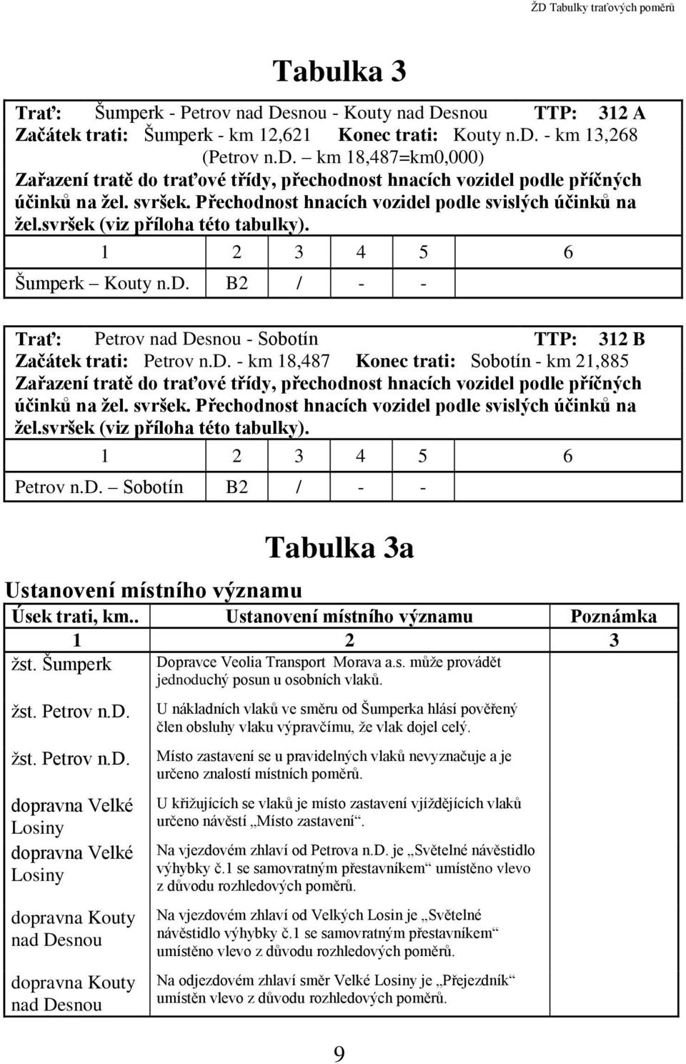 d. - km 18,487 Konec trati: Sobotín - km 21,885 Zařazení tratě do traťové třídy, přechodnost hnacích vozidel podle příčných účinků na žel. svršek.