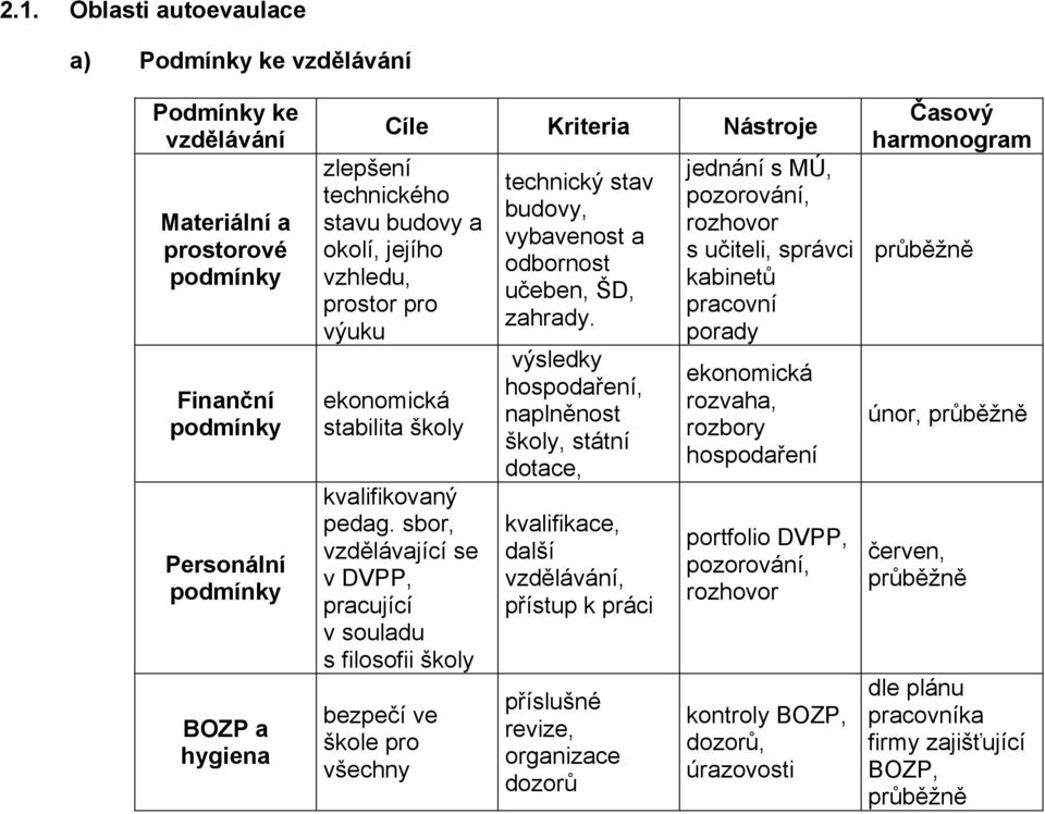 sbor, vzdělávající se v DVPP, pracující v souladu s filosofii školy bezpečí ve škole pro všechny technický stav budovy, vybavenost a odbornost učeben, ŠD, zahrady.