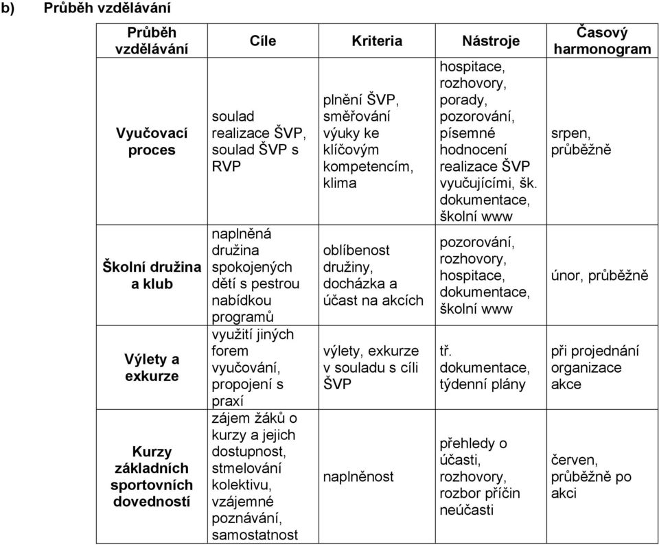 samostatnost plnění ŠVP, směřování výuky ke klíčovým kompetencím, klima oblíbenost družiny, docházka a účast na akcích výlety, exkurze v souladu s cíli ŠVP naplněnost hospitace, rozhovory, porady,