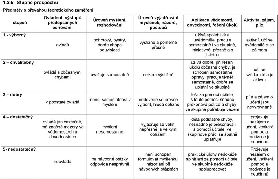 dovedností, řešení úkolů Aktivita, zájem, píle 1 - výborný ovládá pohotový, bystrý, dobře chápe souvislosti výstižně a poměrně přesně užívá spolehlivě a uvědoměle, pracuje samostatně i ve skupině,