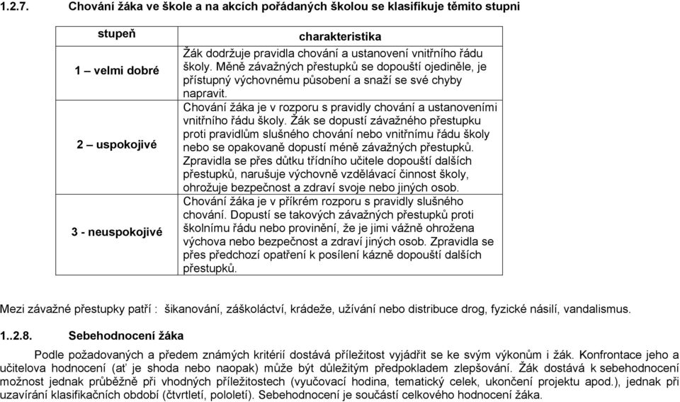 vnitřního řádu školy. Měně závažných přestupků se dopouští ojediněle, je přístupný výchovnému působení a snaží se své chyby napravit.