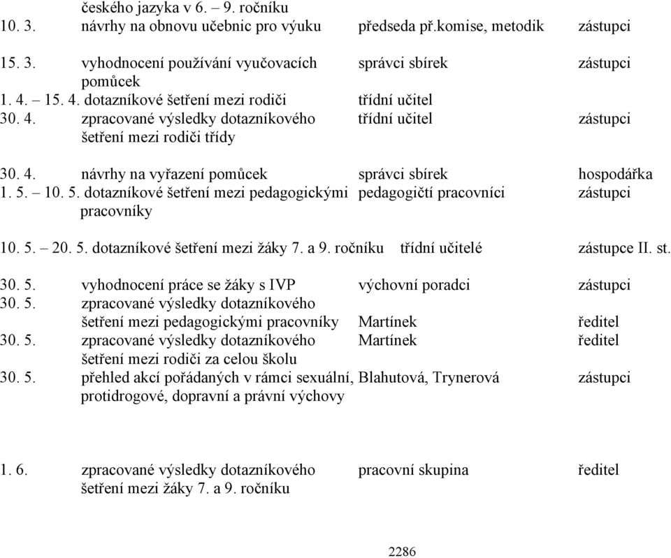 5. 10. 5. dotazníkové šetření mezi pedagogickými pedagogičtí pracovníci zástupci pracovníky 10. 5. 20. 5. dotazníkové šetření mezi žáky 7. a 9. ročníku třídní učitelé zástupce II. st. 30. 5. vyhodnocení práce se žáky s IVP výchovní poradci zástupci 30.