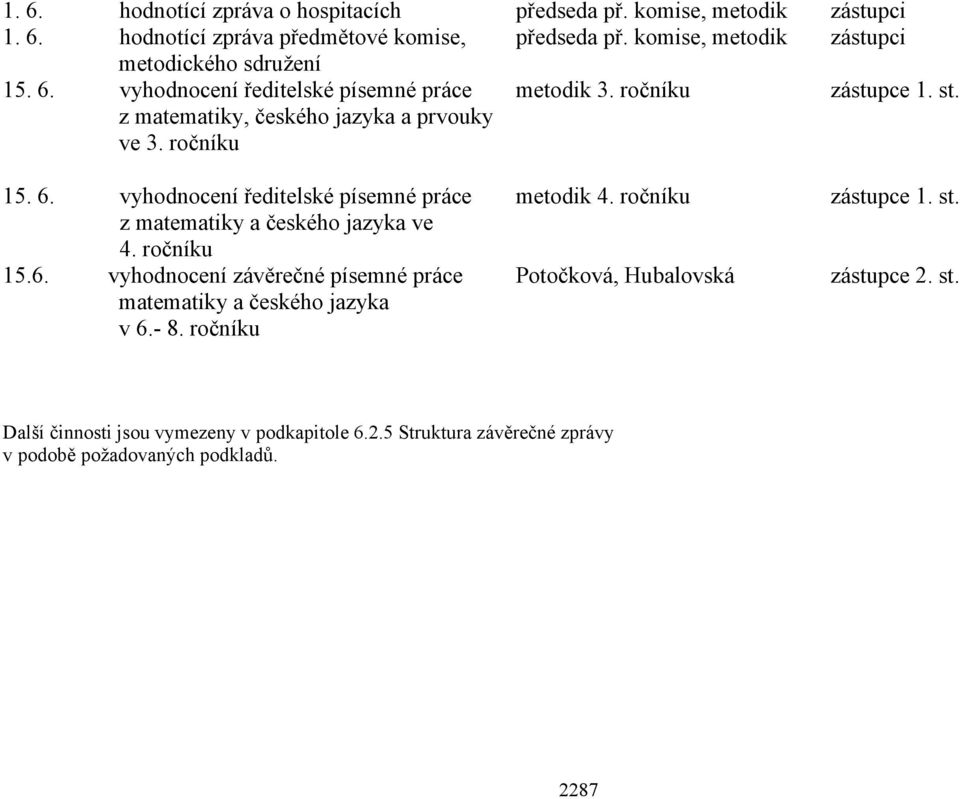 z matematiky, českého jazyka a prvouky ve 3. ročníku 15. 6. vyhodnocení ředitelské písemné práce metodik 4. ročníku zástupce 1. st. z matematiky a českého jazyka ve 4.