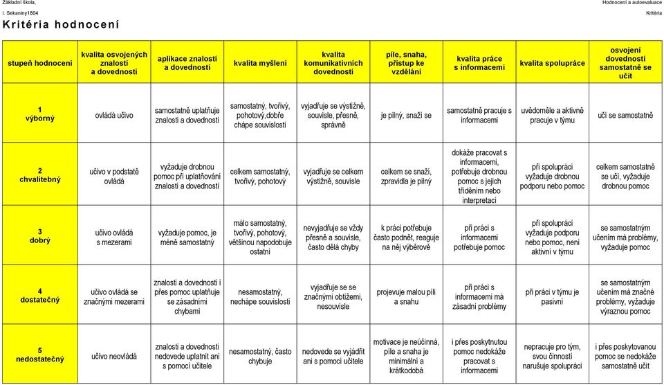 kvalita spolupráce osvojení samostatně se učit 1 výborný ovládá učivo samostatně uplatňuje znalosti a dovednosti samostatný, tvořivý, pohotový,dobře chápe souvislosti vyjadřuje se výstižně, souvisle,