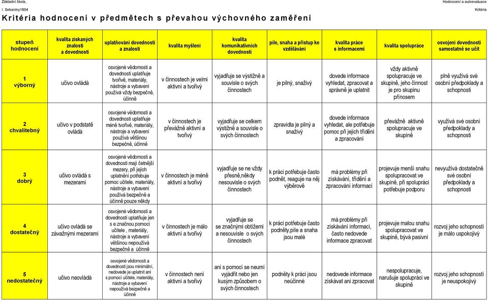 snaha a přístup ke vzdělávání kvalita práce s kvalita spolupráce osvojení samostatně se učit 1 výborný učivo ovládá dovednosti uplatňuje tvořivě, materiály, používá vždy bezpečně, účinně v činnostech