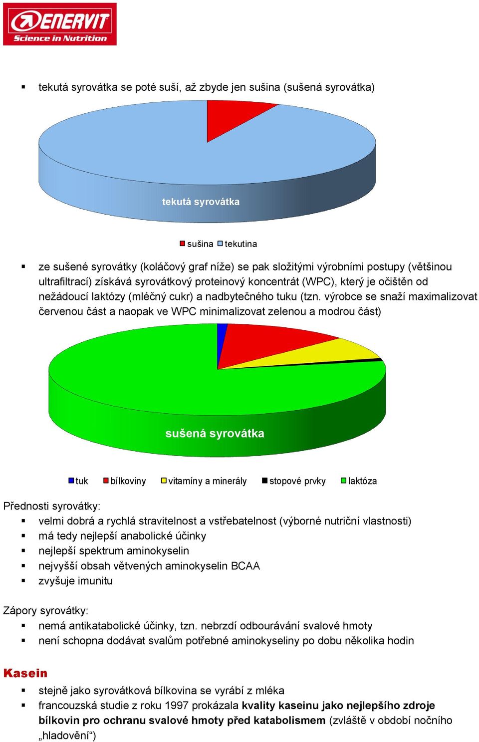 výrobce se snaží maximalizovat červenou část a naopak ve WPC minimalizovat zelenou a modrou část) sušená syrovátka tuk bílkoviny vitamíny a minerály stopové prvky laktóza Přednosti syrovátky: velmi