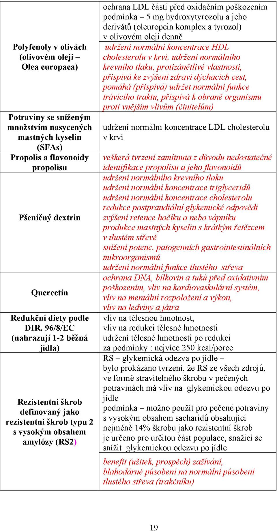 hydroxytyrozolu a jeho derivátů (oleuropein komplex a tyrozol) v olivovém oleji denně udržení normální koncentrace HDL cholesterolu v krvi, udržení normálního krevního tlaku, protizánětlivé