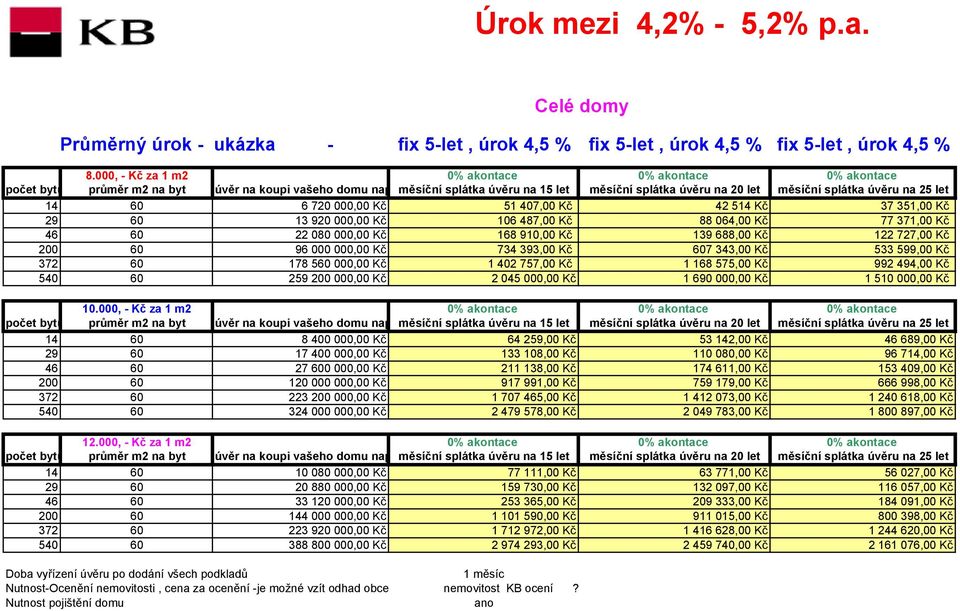 měsíční splátka úvěru na 25 let 6 720 000,00 Kč 51 407,00 Kč 42 514 Kč 37 351,00 Kč 13 920 000,00 Kč 106 487,00 Kč 88 064,00 Kč 77 371,00 Kč 22 080 000,00 Kč 168 910,00 Kč 139 688,00 Kč 122 727,00 Kč