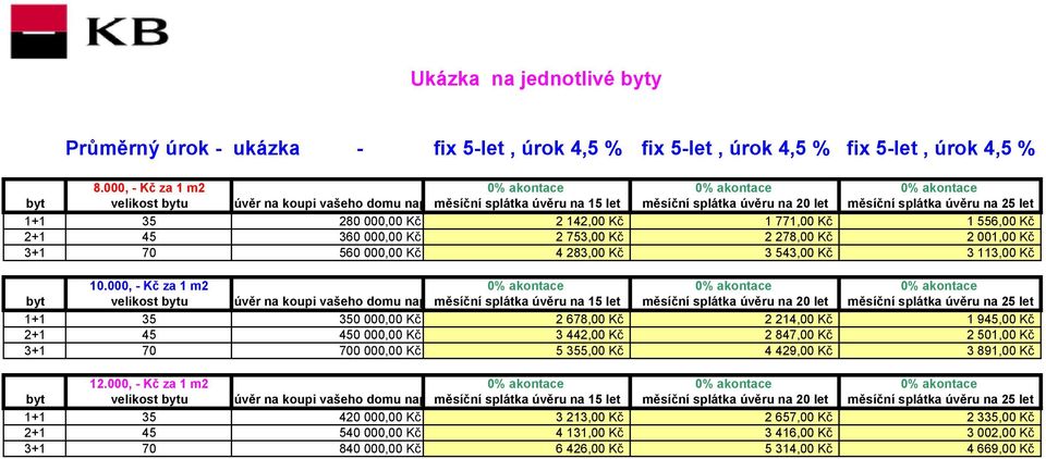 bytu úvěr na koupi vašeho domu nap měsíční splátka úvěru na 15 let měsíční splátka úvěru na 20 let měsíční splátka úvěru na 25 let 350 000,00 Kč 2 678,00 Kč 2 214,00 Kč 1 945,00 Kč 450 000,00 Kč 3