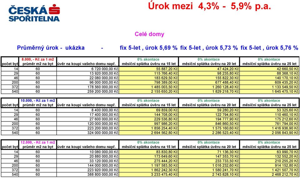 000,00 Kč 183 629,50 Kč 155 822,30 Kč 140 170,10 Kč 96 000 000,00 Kč 798 389,00 Kč 677 488,40 Kč 609 435,20 Kč 178 560 000,00 Kč 1 485 003,50 Kč 1 260 128,40 Kč 1 133 549,50 Kč 259 200 000,00 Kč 2