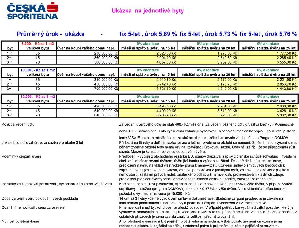 000, - Kč za 1 m2 420 000,00 Kč 3 493,00 Kč 2 964,00 Kč 2 666,30 Kč 540 000,00 Kč 4 490,90 Kč 3 810,00 Kč 3 428,10 Kč 840 000,00 Kč 6 985,90 Kč 5 928,00 Kč 5 332,60 Kč Kolik za vedení účtu Jak se