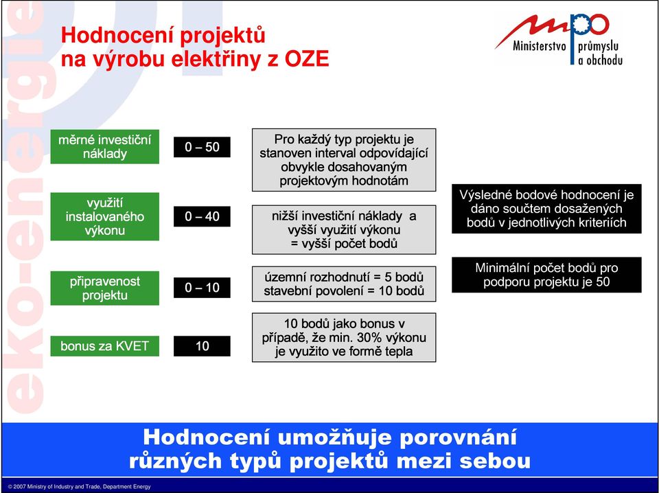 součtem dosažených bodů v jednotlivých kriteriích připravenost projektu 0 10 územní rozhodnutí = 5 bodů stavební povolení = 10 bodů Minimální počet bodů pro