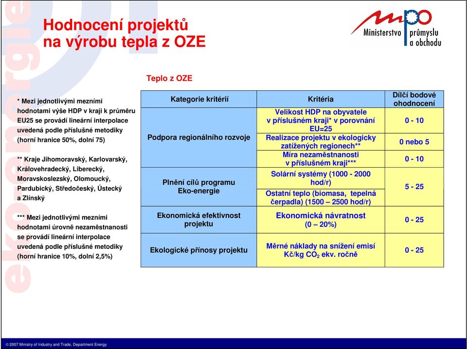 rozvoje Plnění cílů programu Eko-energie Kritéria Velikost HDP na obyvatele v příslušném kraji* v porovnání EU=25 Realizace projektu v ekologicky zatížených regionech** Míra nezaměstnanosti v