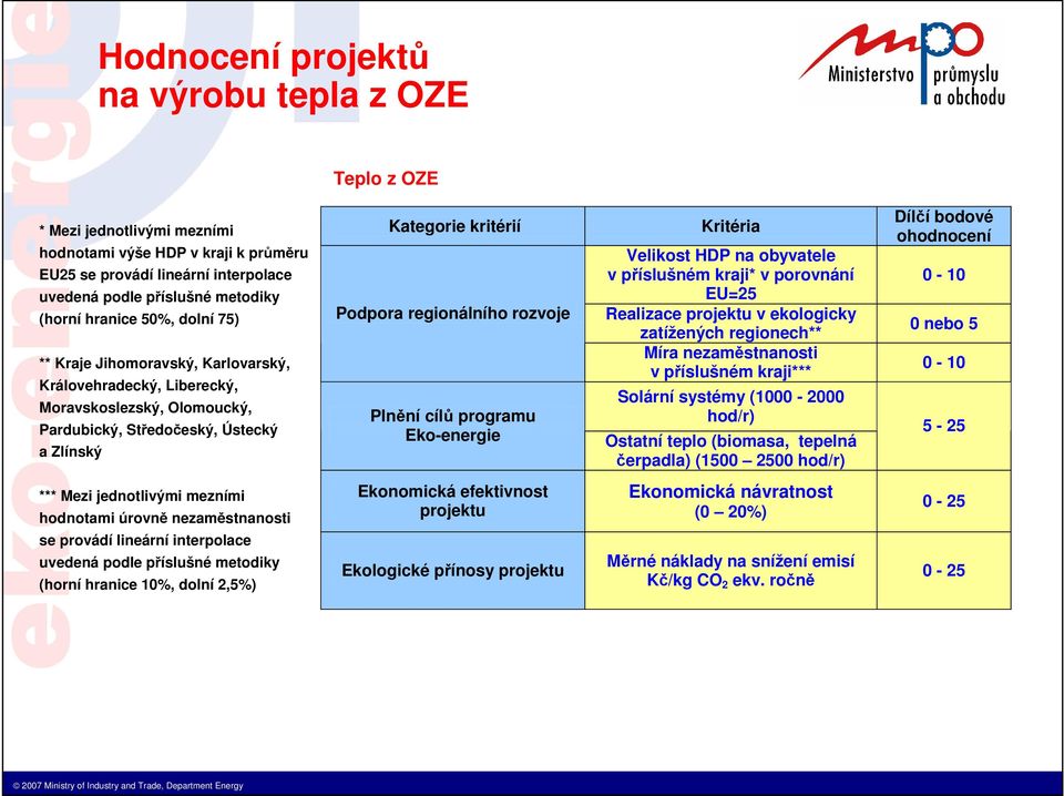 rozvoje Plnění cílů programu Eko-energie Kritéria Velikost HDP na obyvatele v příslušném kraji* v porovnání EU=25 Realizace projektu v ekologicky zatížených regionech** Míra nezaměstnanosti v