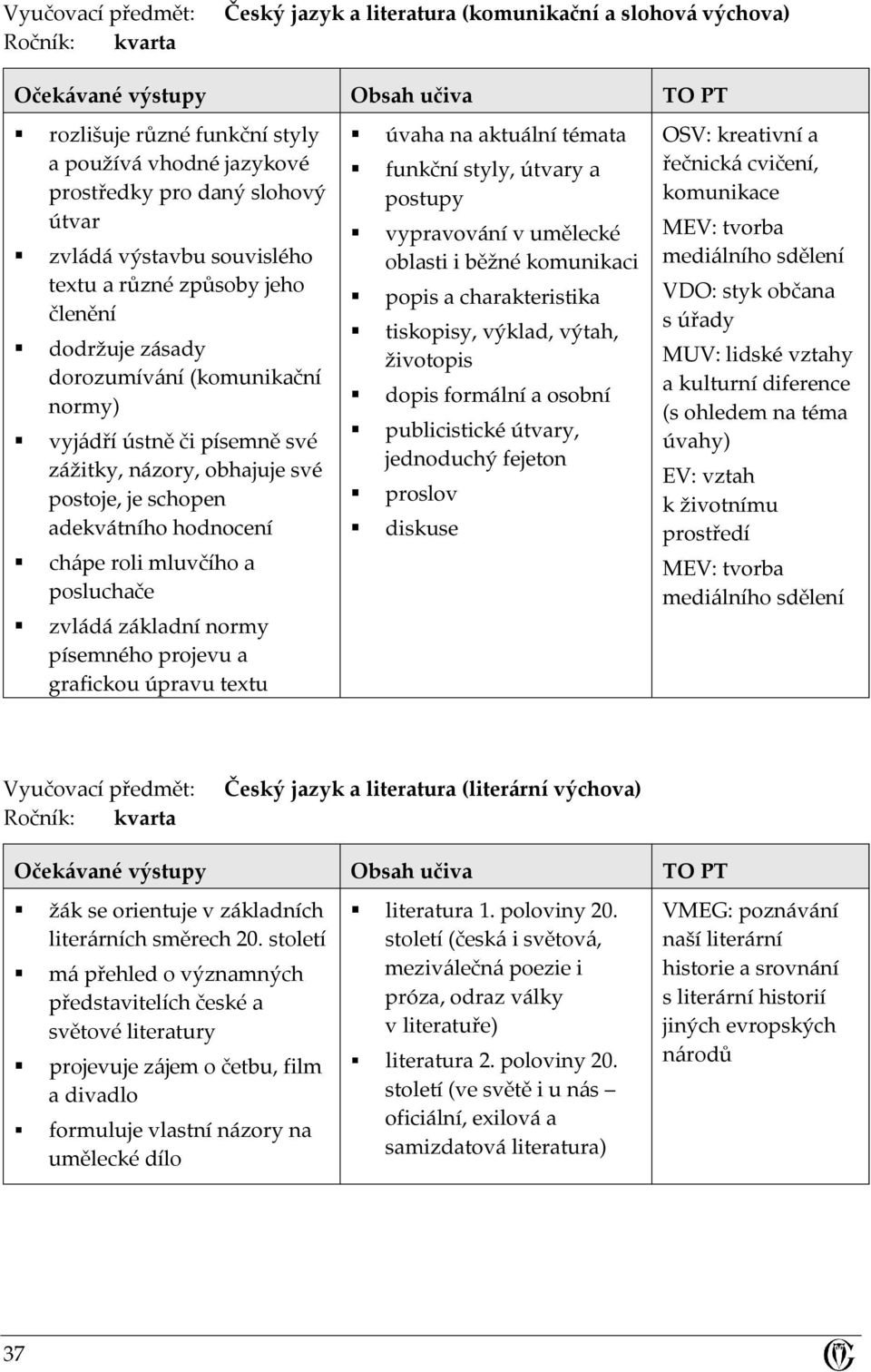 chápe roli mluvčího a posluchače zvládá základní normy písemného projevu a grafickou úpravu textu úvaha na aktuální témata funkční styly, útvary a postupy vypravování v umělecké oblasti i běžné