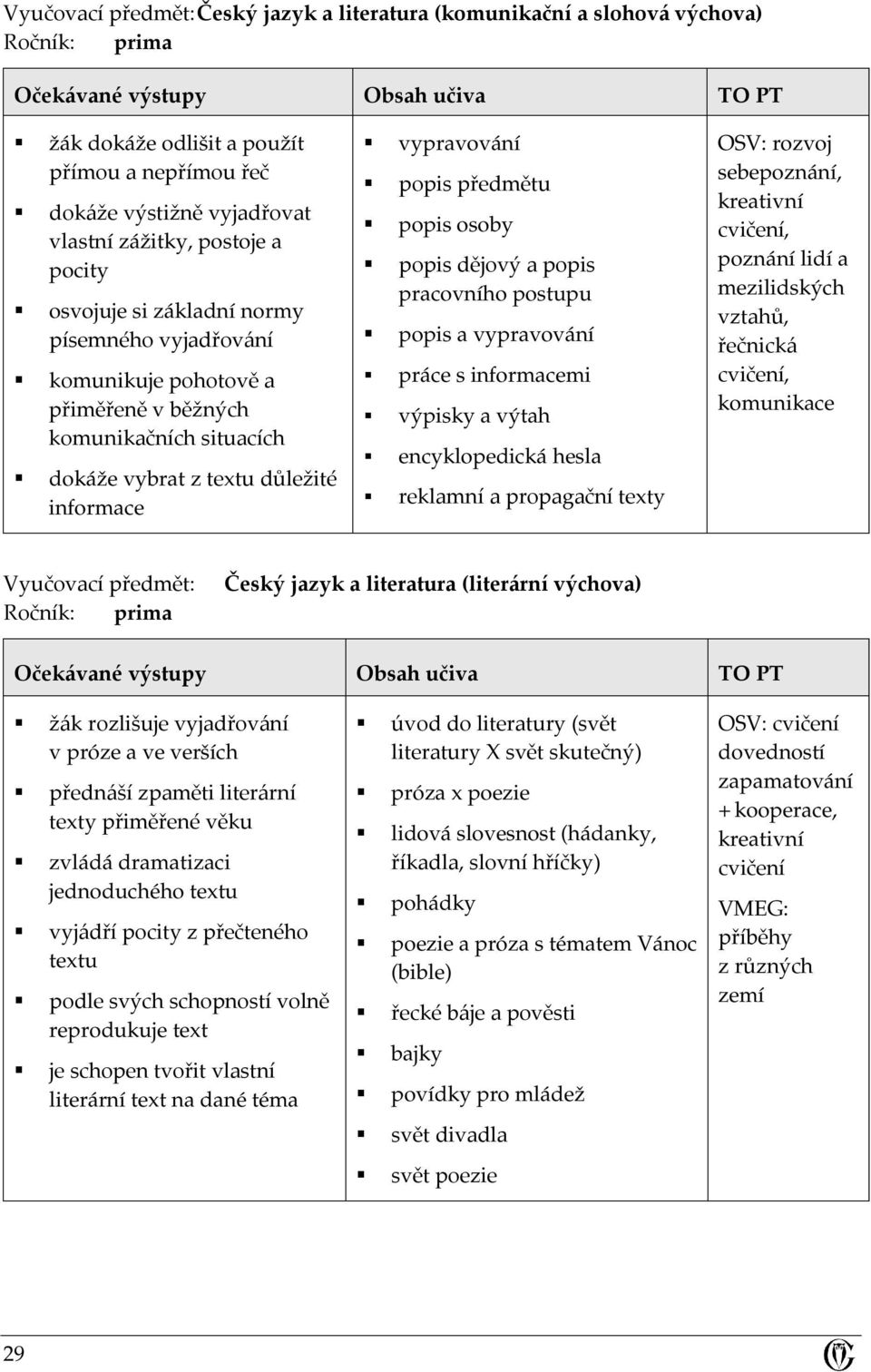 osoby popis dějový a popis pracovního postupu popis a vypravování práce s informacemi výpisky a výtah encyklopedická hesla reklamní a propagační texty OSV: rozvoj sebepoznání, kreativní poznání lidí