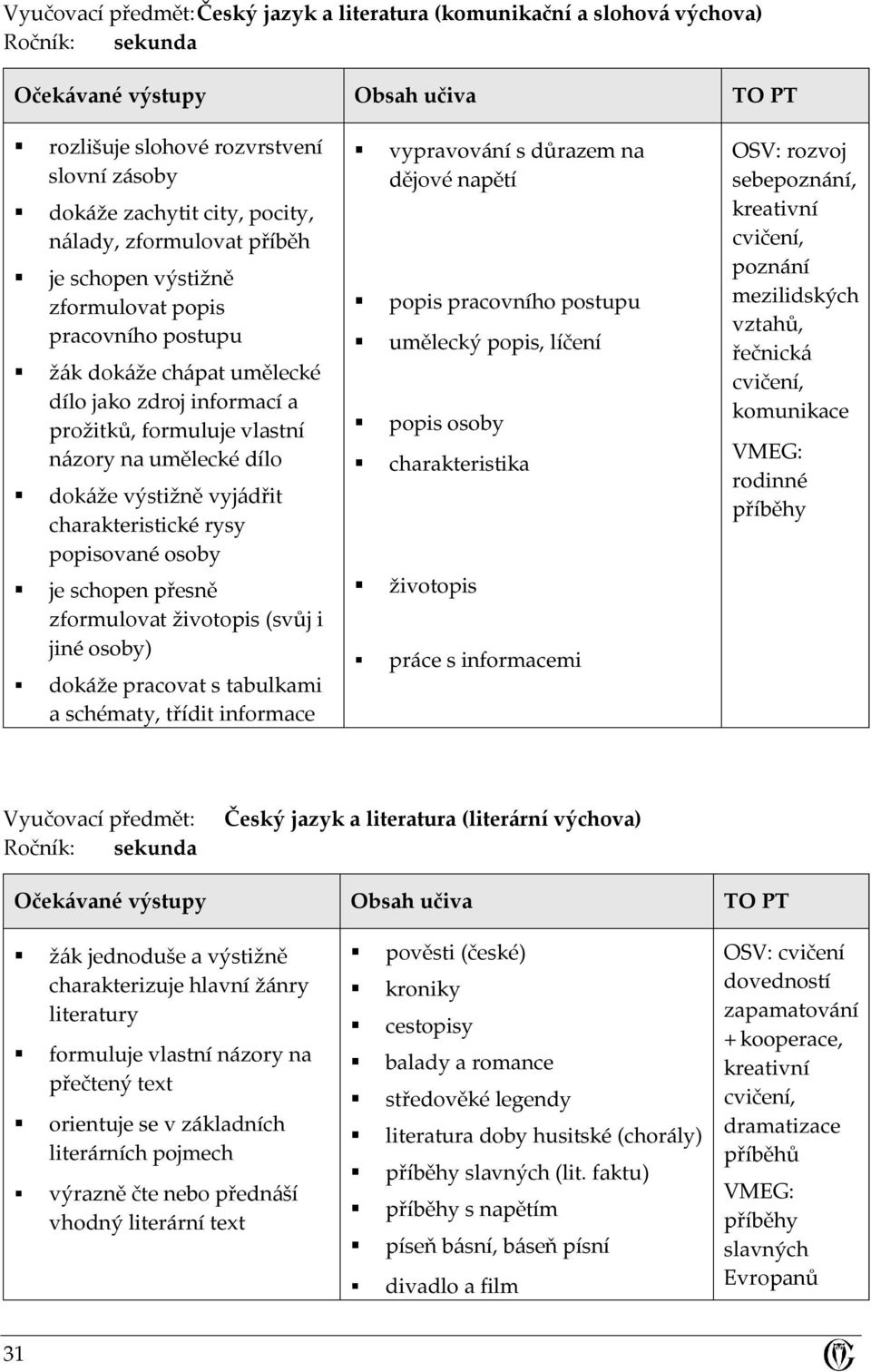 charakteristické rysy popisované osoby je schopen přesně zformulovat životopis (svůj i jiné osoby) dokáže pracovat s tabulkami a schématy, třídit informace vypravování s důrazem na dějové napětí