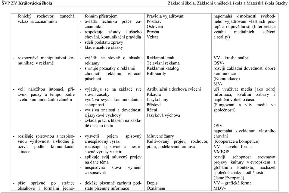 manipulativní komunikaci v reklamě - volí náležitou intonaci, přízvuk, pauzy a tempo podle svého komunikačního záměru - rozlišuje spisovnou a nespisovnou výslovnost a vhodně ji užívá podle